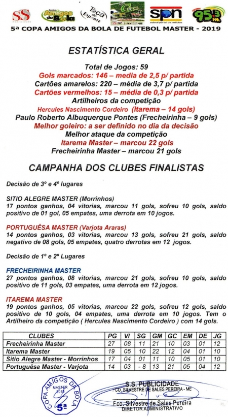 Estatísticas dos finalistas da 5ª Copa Amigos da Bola de Futebol Master